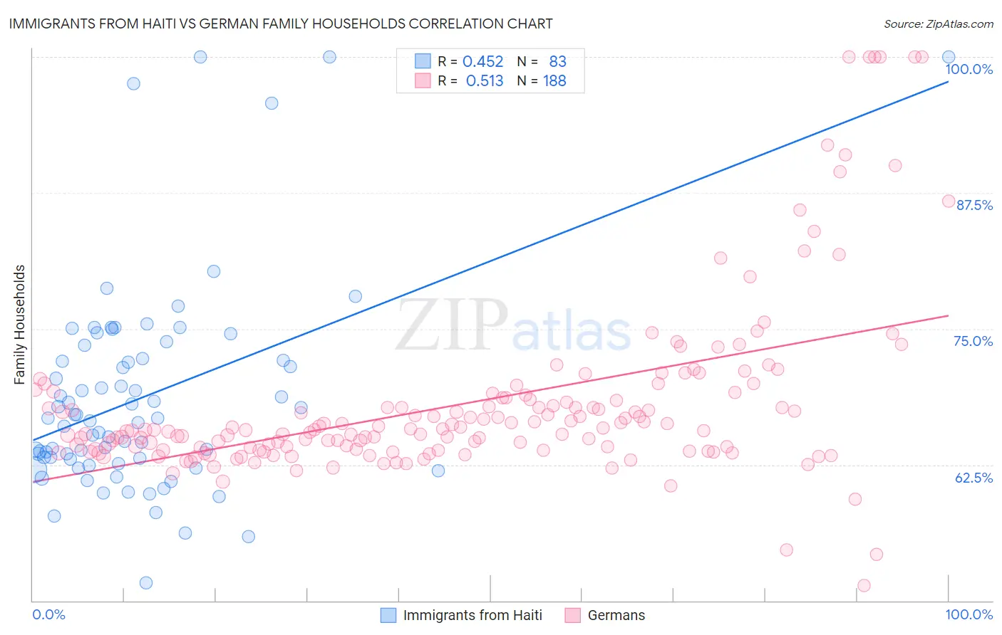 Immigrants from Haiti vs German Family Households