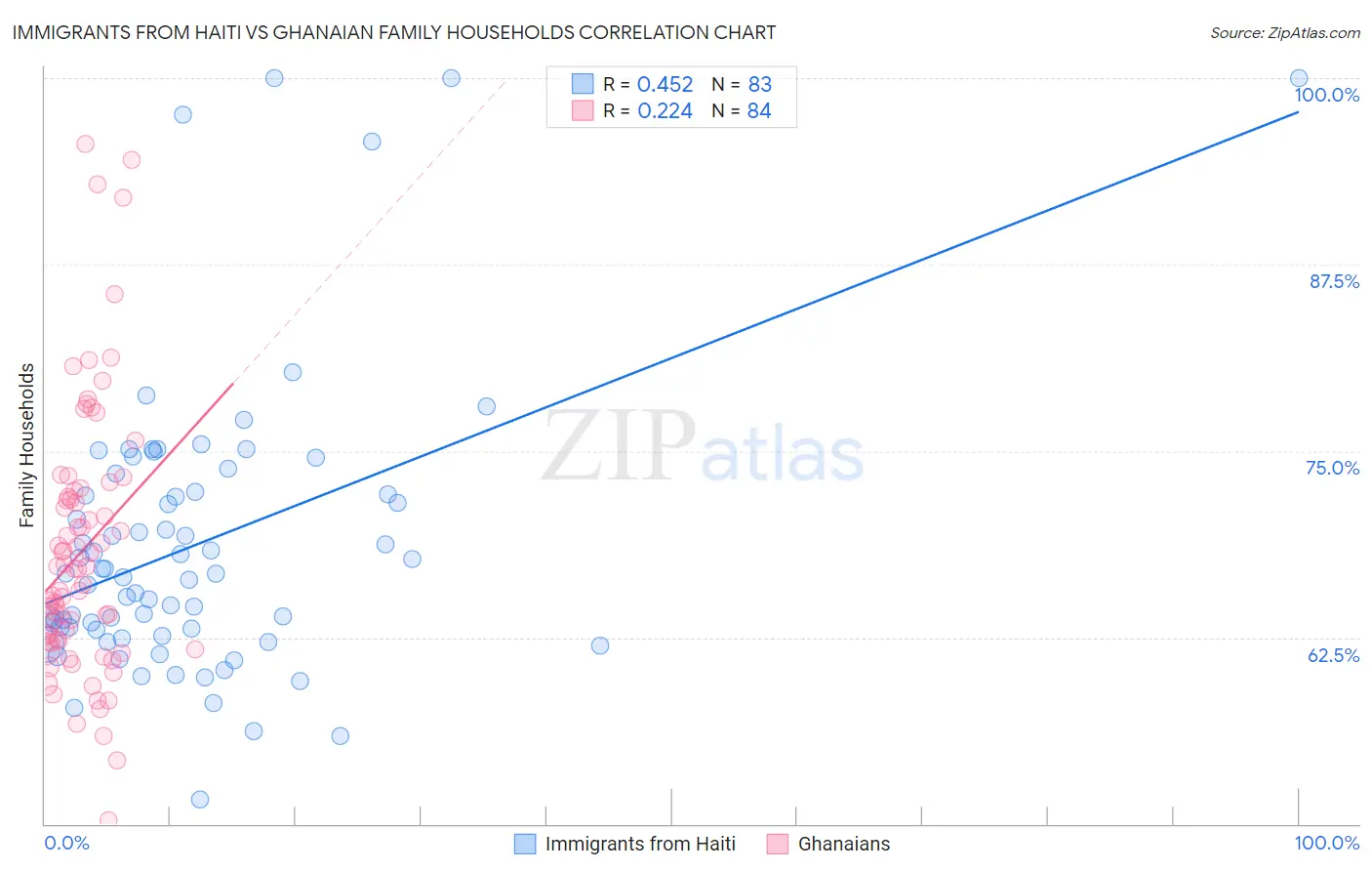 Immigrants from Haiti vs Ghanaian Family Households