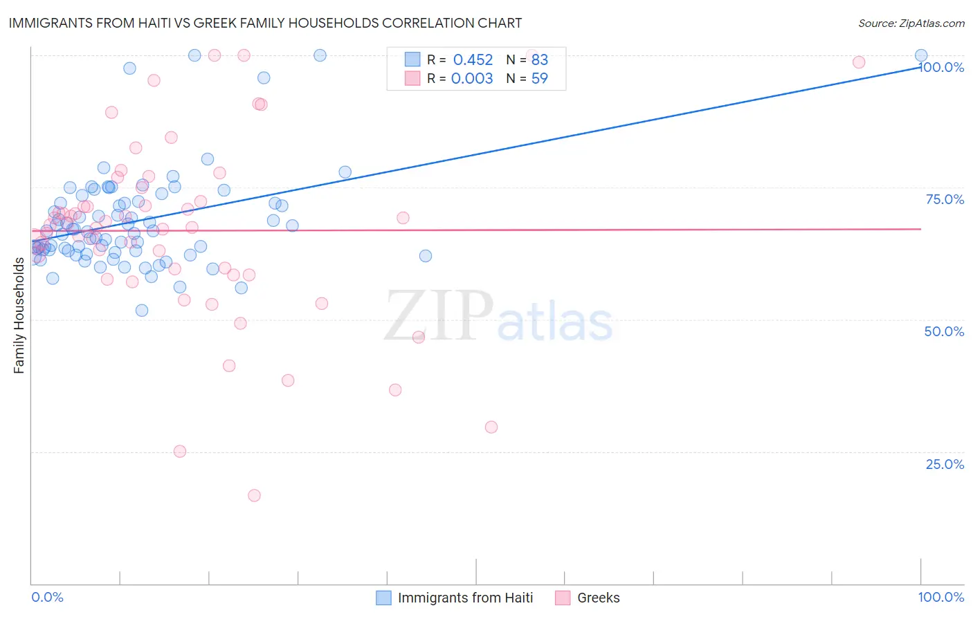 Immigrants from Haiti vs Greek Family Households