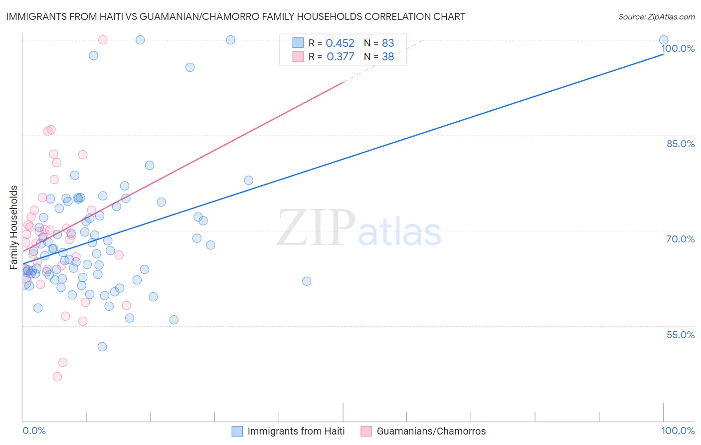 Immigrants from Haiti vs Guamanian/Chamorro Family Households