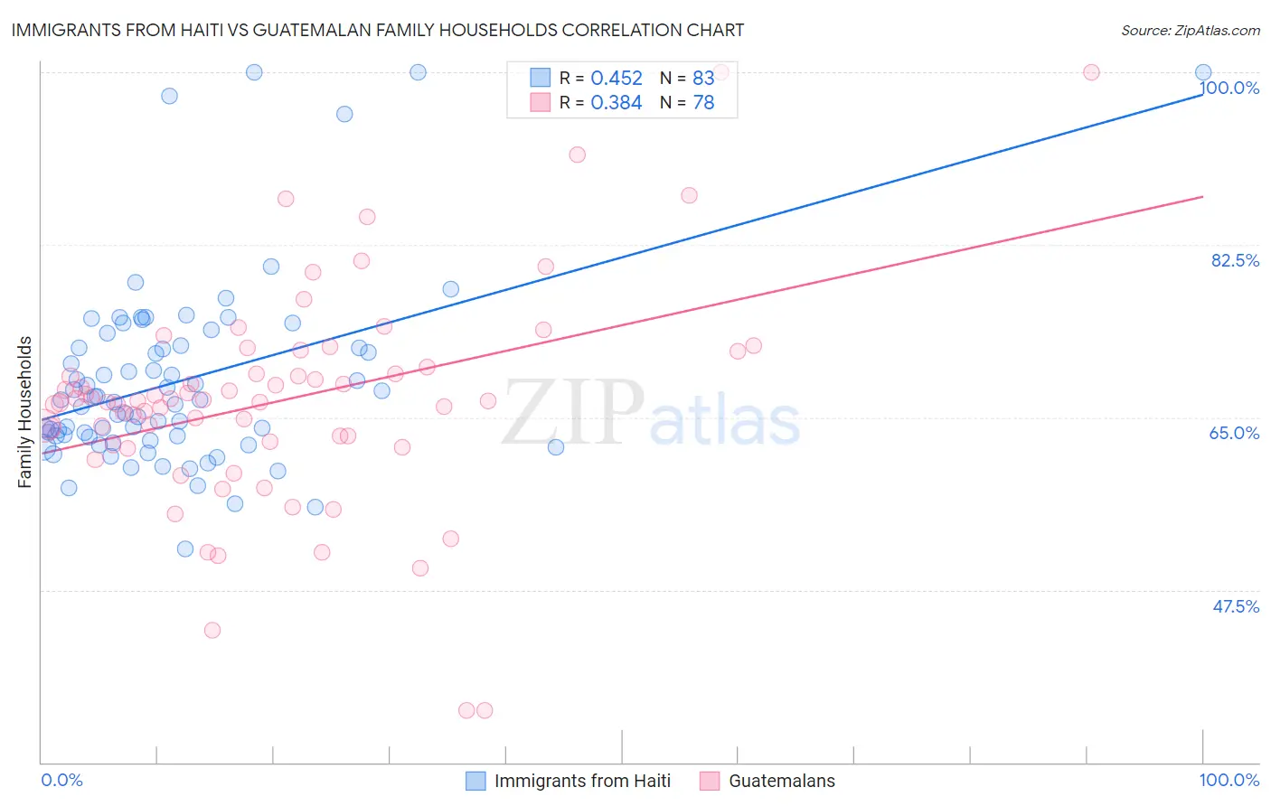 Immigrants from Haiti vs Guatemalan Family Households