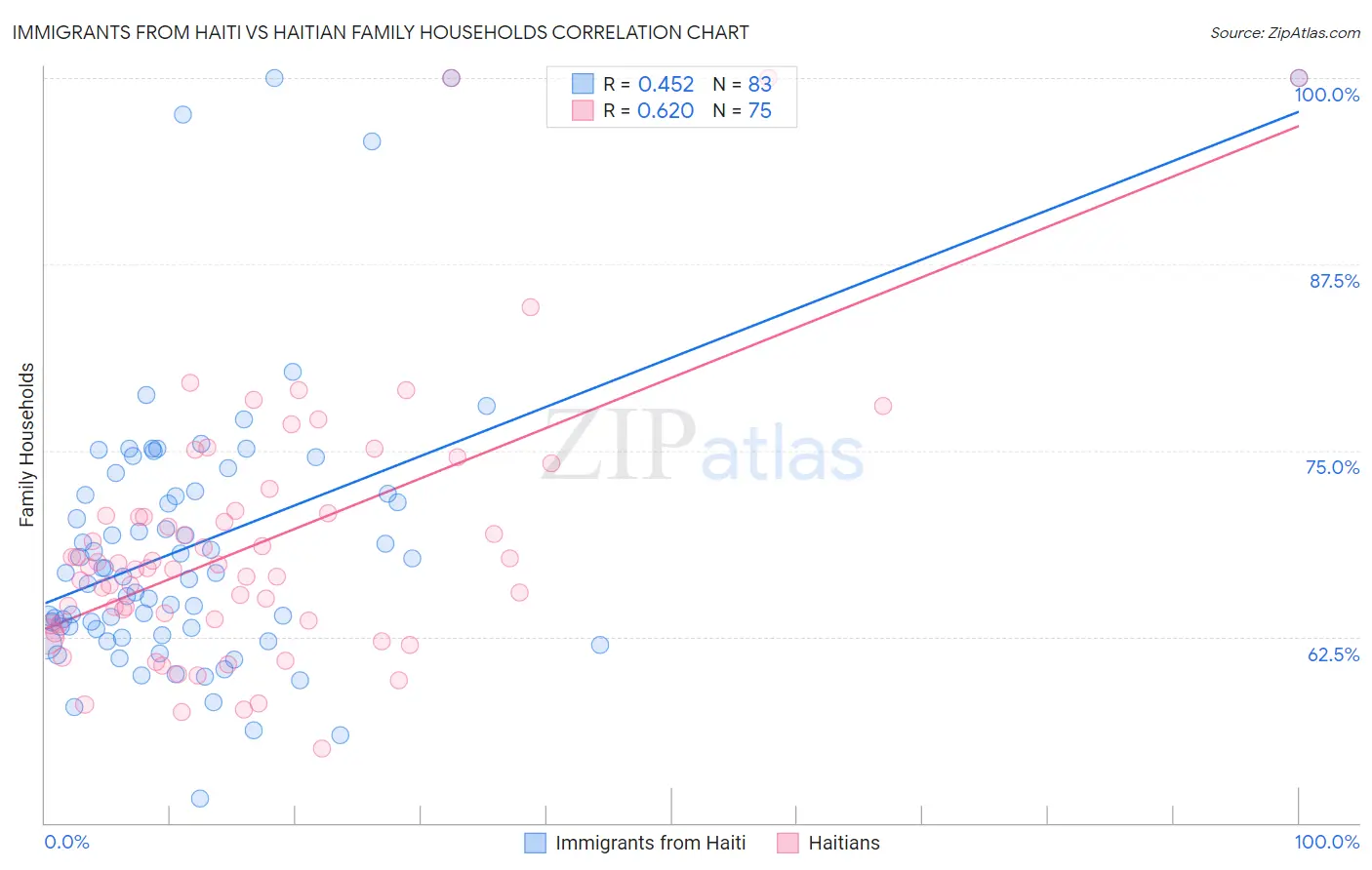 Immigrants from Haiti vs Haitian Family Households