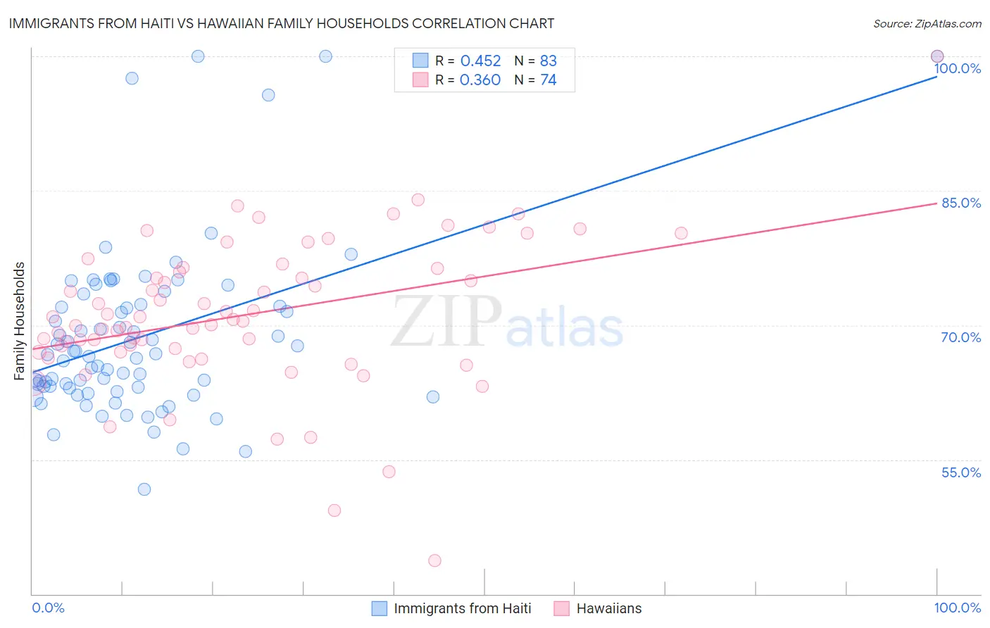 Immigrants from Haiti vs Hawaiian Family Households