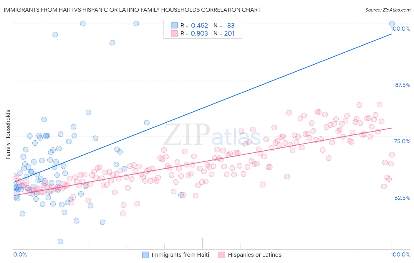 Immigrants from Haiti vs Hispanic or Latino Family Households