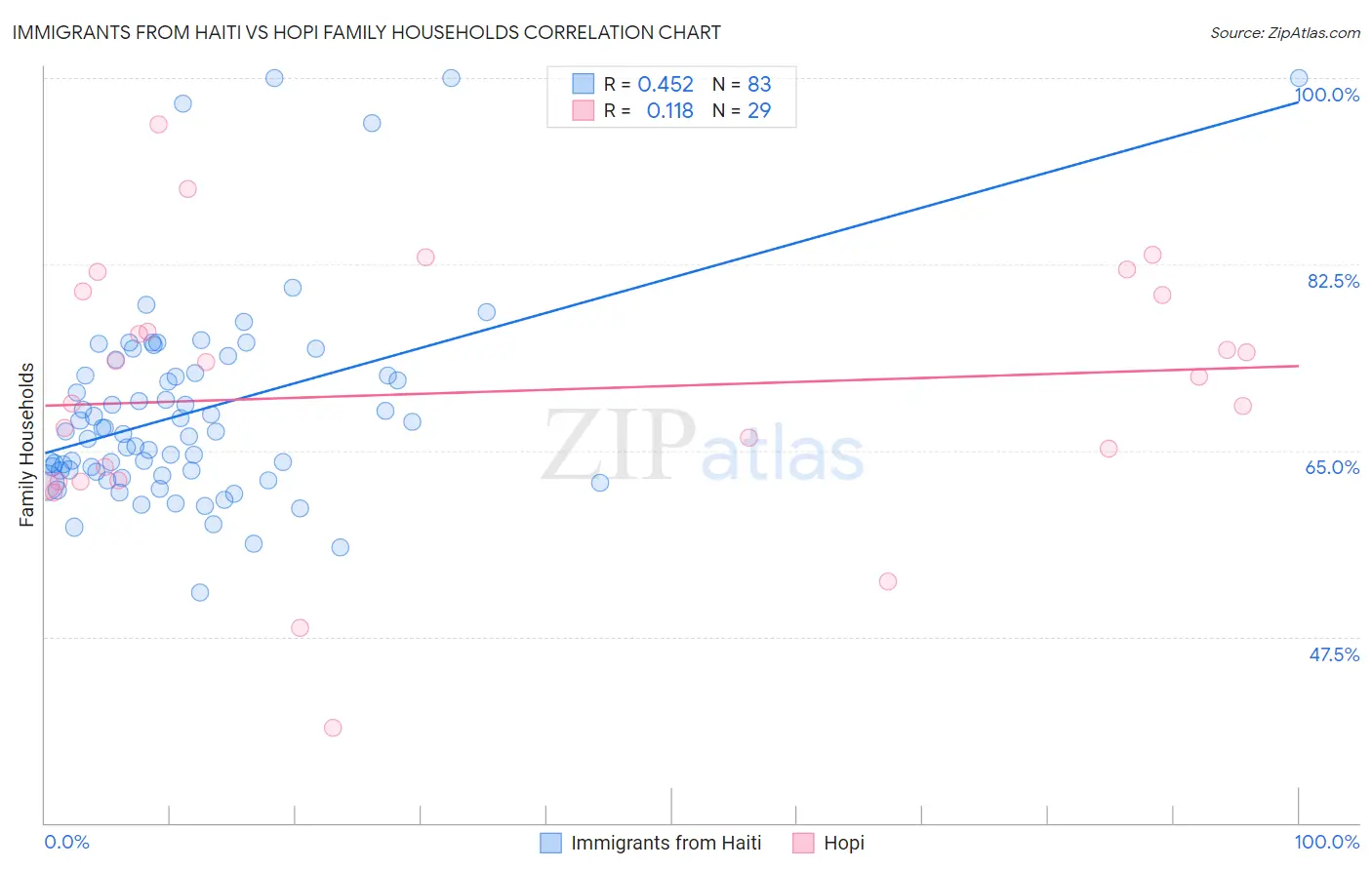 Immigrants from Haiti vs Hopi Family Households