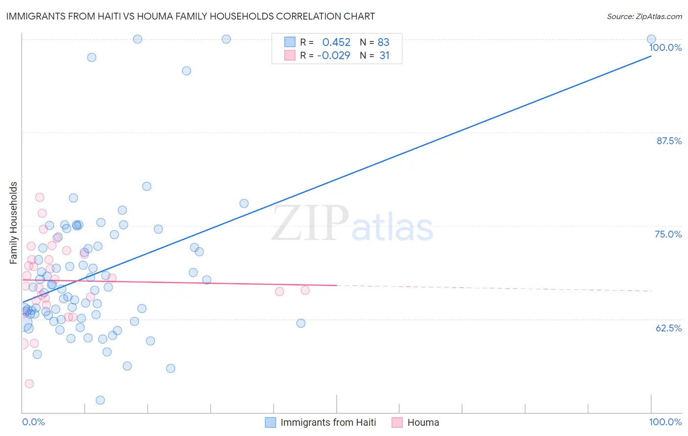 Immigrants from Haiti vs Houma Family Households