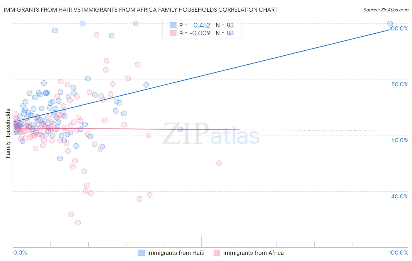 Immigrants from Haiti vs Immigrants from Africa Family Households