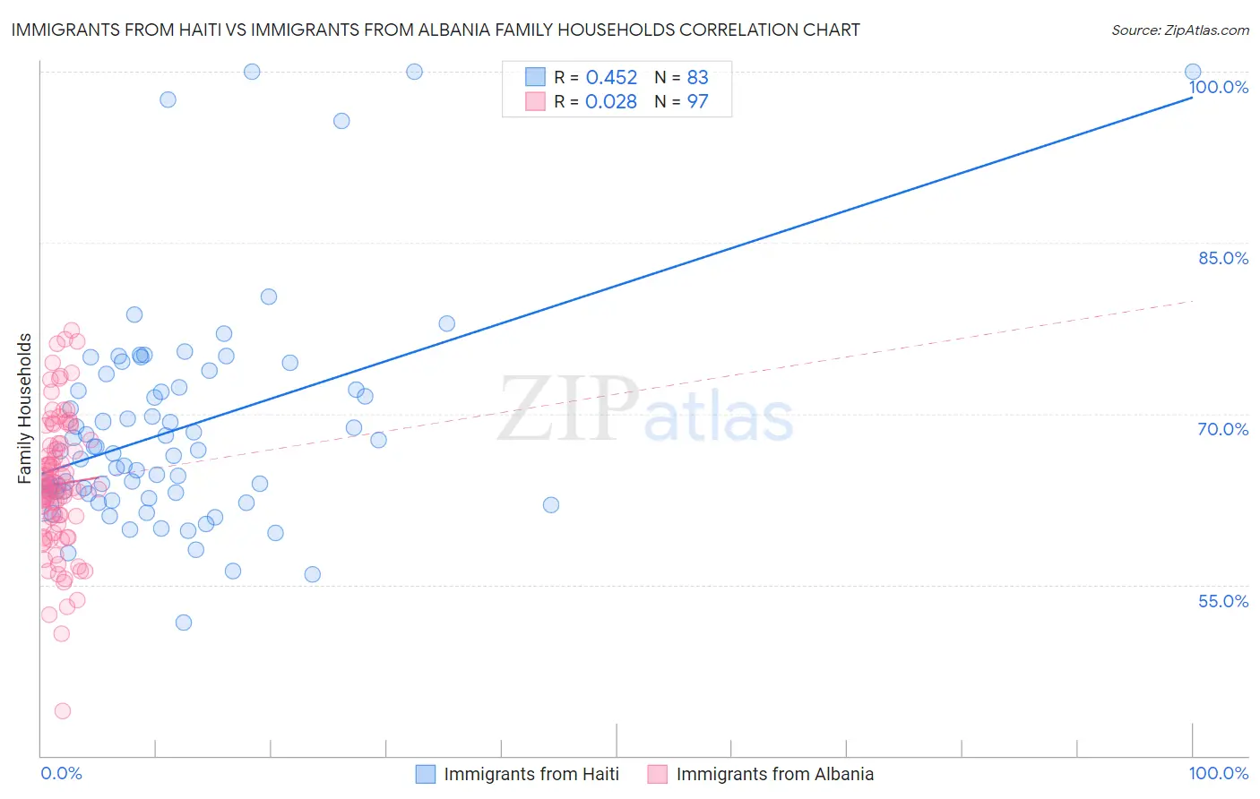 Immigrants from Haiti vs Immigrants from Albania Family Households