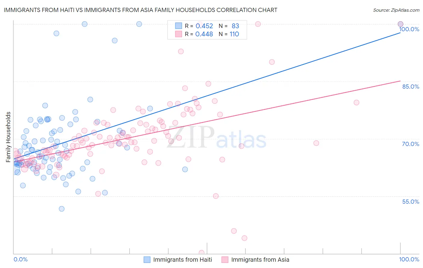 Immigrants from Haiti vs Immigrants from Asia Family Households
