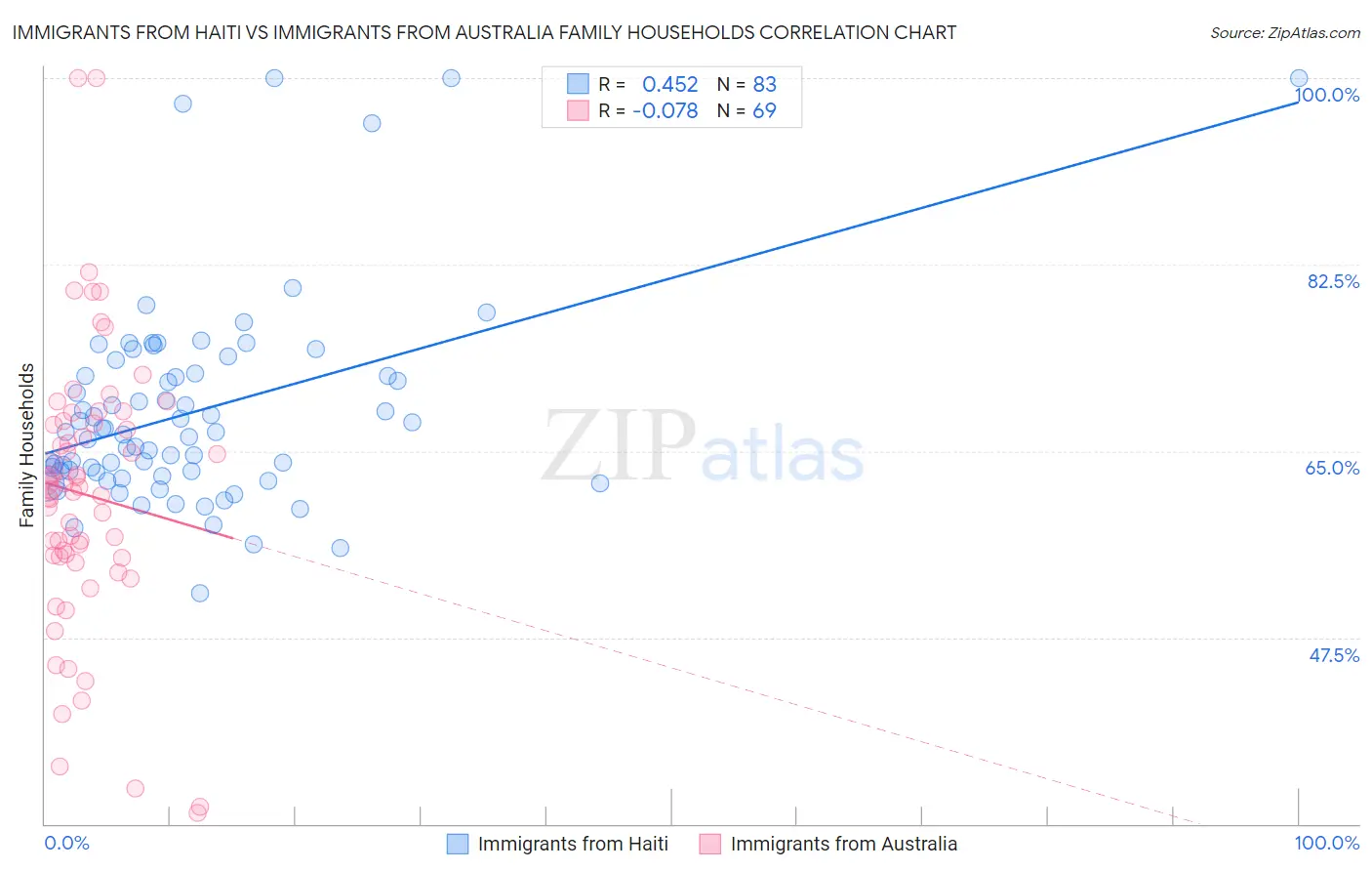 Immigrants from Haiti vs Immigrants from Australia Family Households