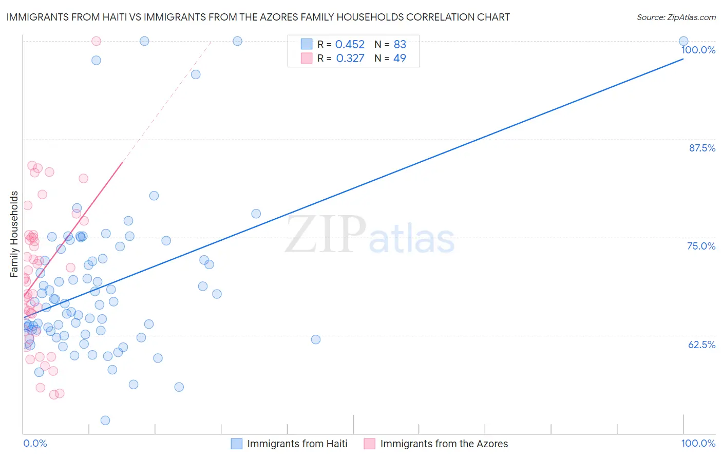 Immigrants from Haiti vs Immigrants from the Azores Family Households