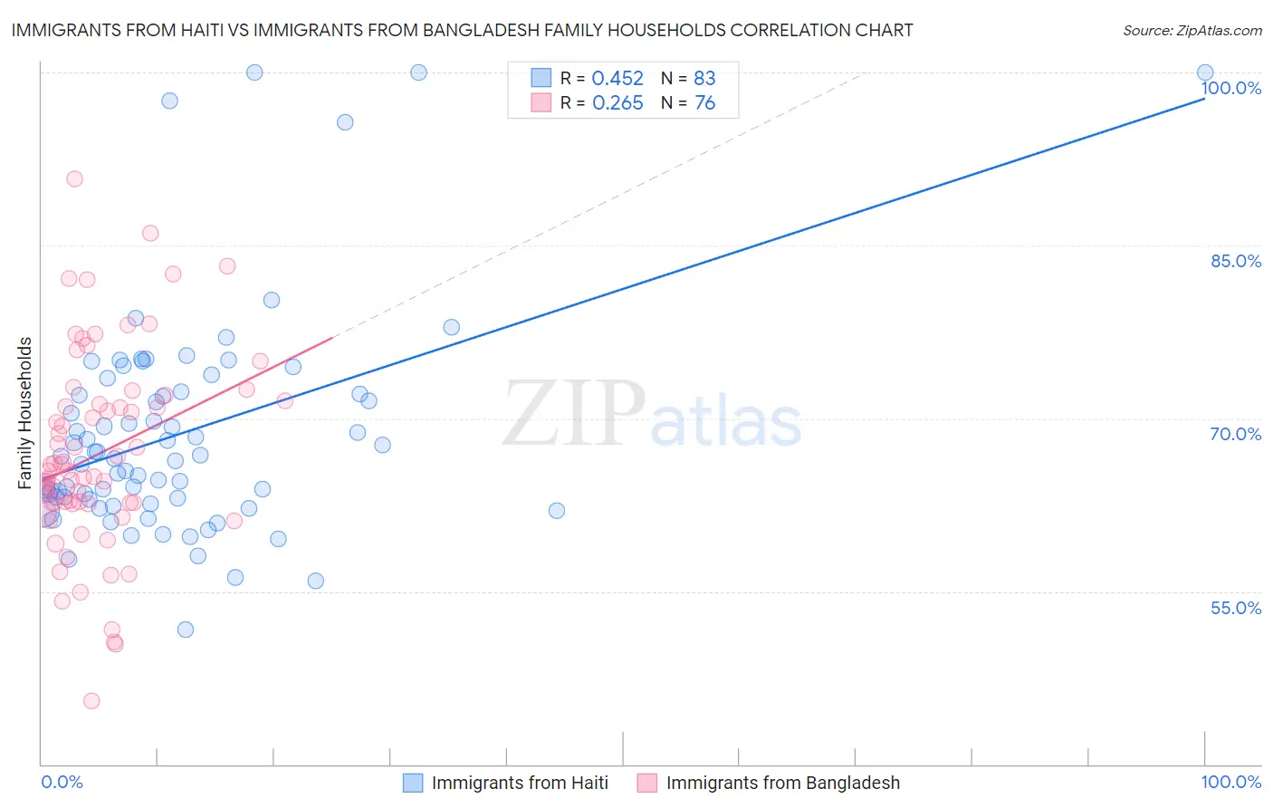 Immigrants from Haiti vs Immigrants from Bangladesh Family Households