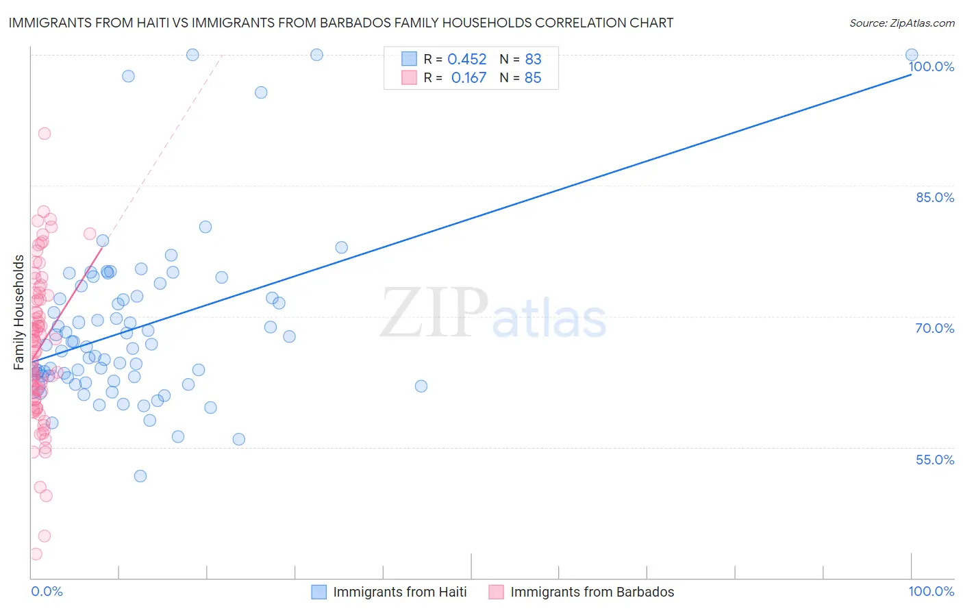 Immigrants from Haiti vs Immigrants from Barbados Family Households