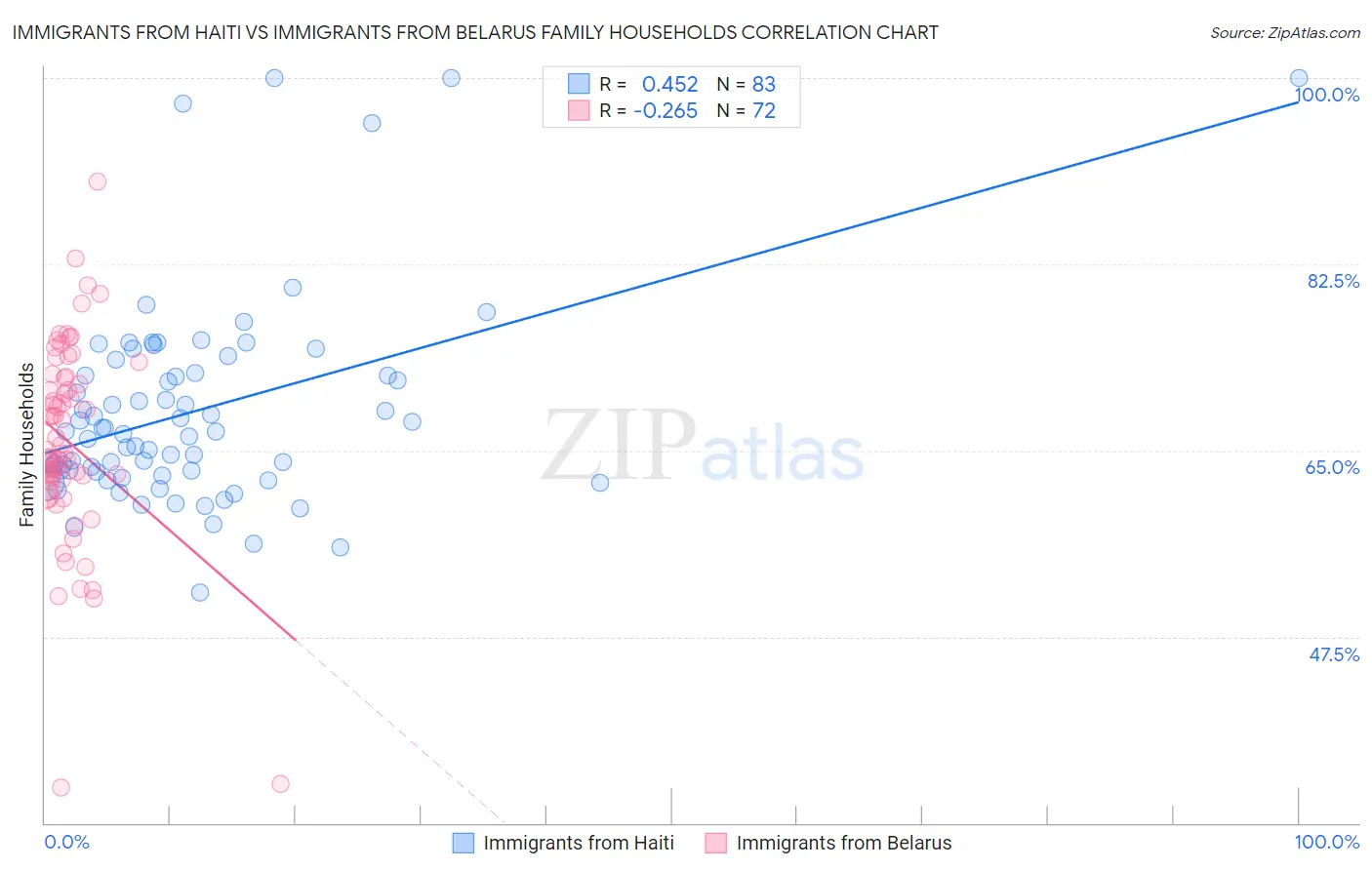 Immigrants from Haiti vs Immigrants from Belarus Family Households