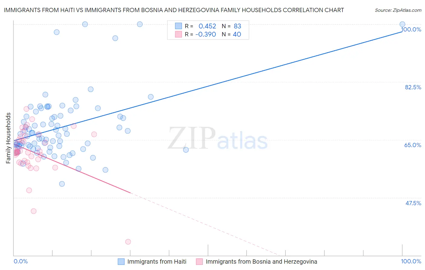 Immigrants from Haiti vs Immigrants from Bosnia and Herzegovina Family Households