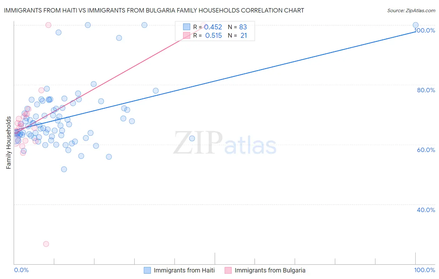 Immigrants from Haiti vs Immigrants from Bulgaria Family Households