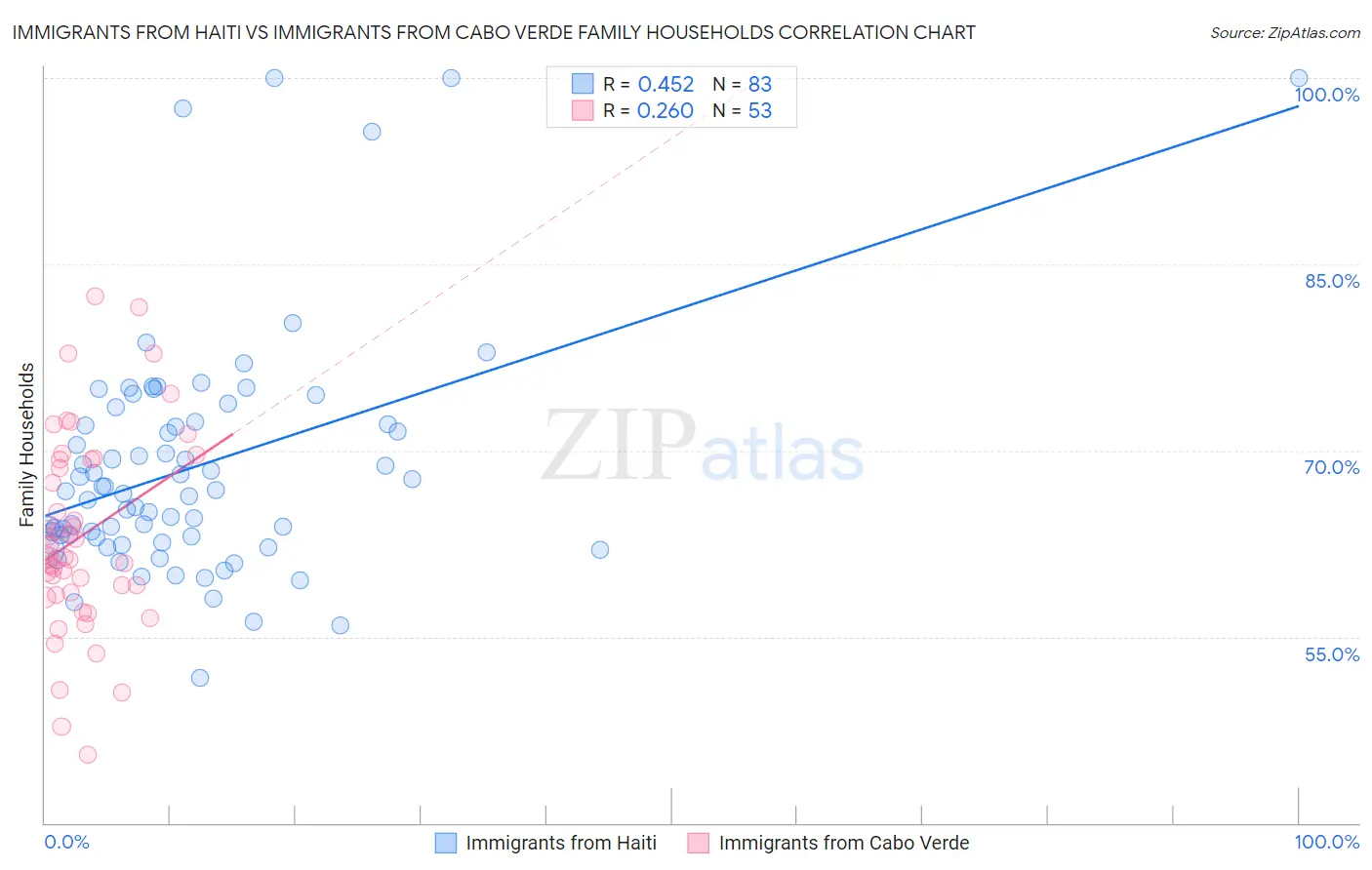 Immigrants from Haiti vs Immigrants from Cabo Verde Family Households