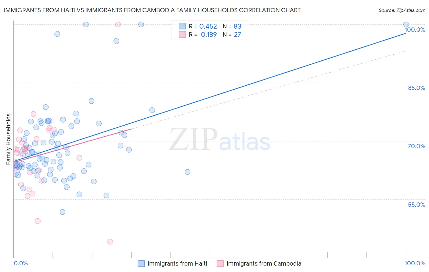 Immigrants from Haiti vs Immigrants from Cambodia Family Households