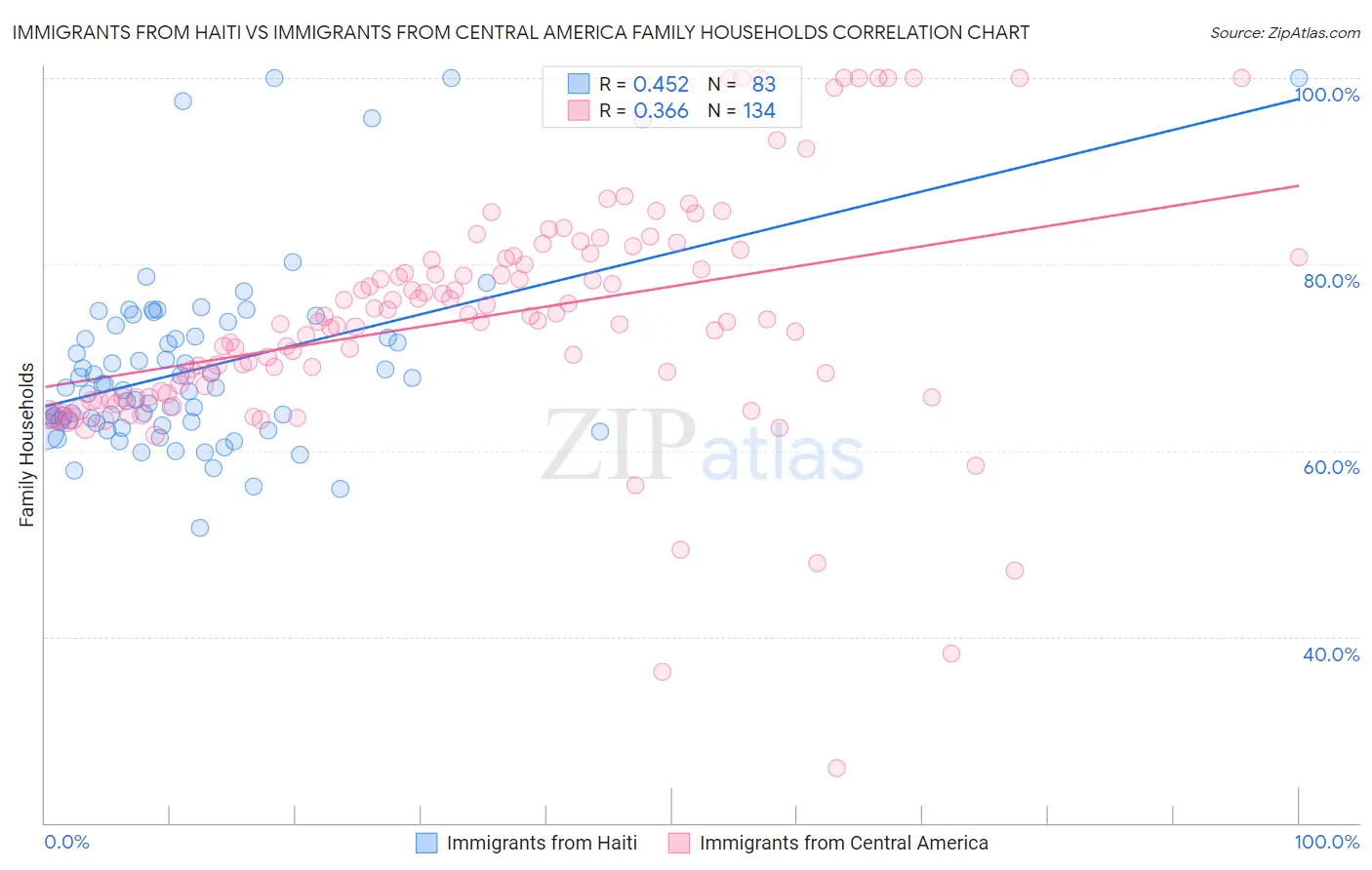 Immigrants from Haiti vs Immigrants from Central America Family Households