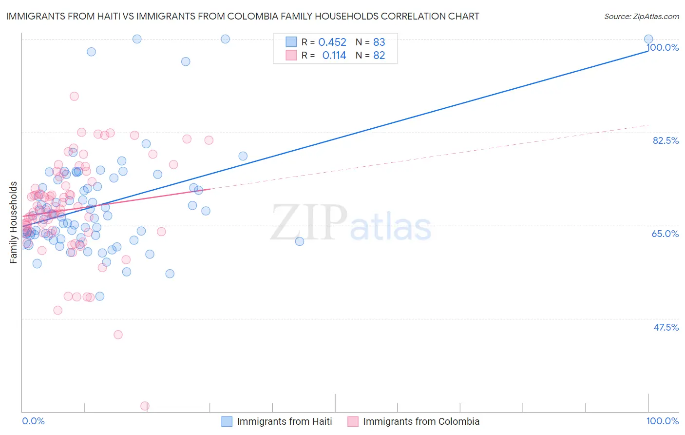 Immigrants from Haiti vs Immigrants from Colombia Family Households