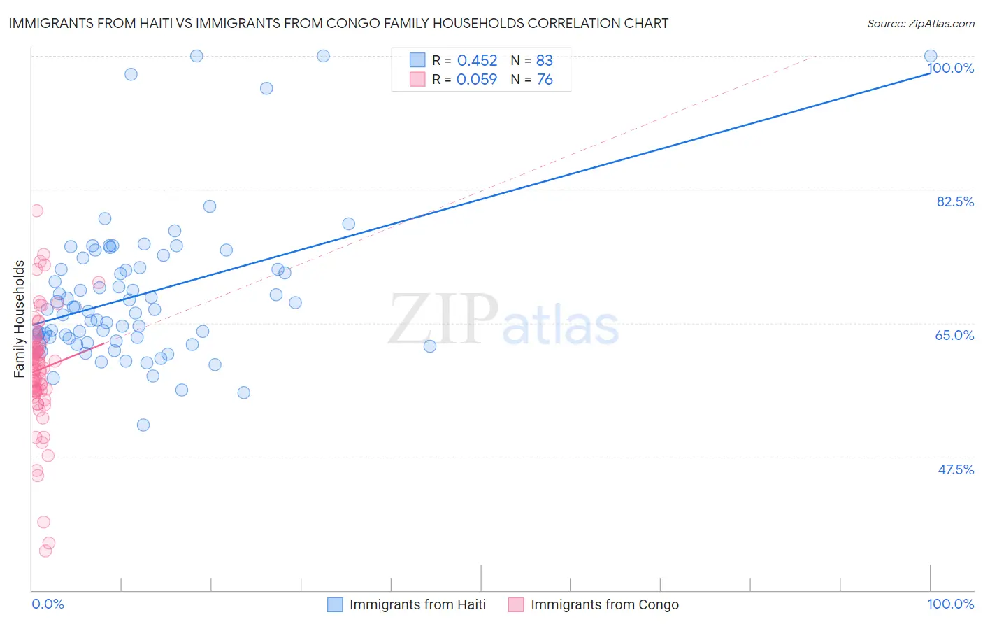 Immigrants from Haiti vs Immigrants from Congo Family Households