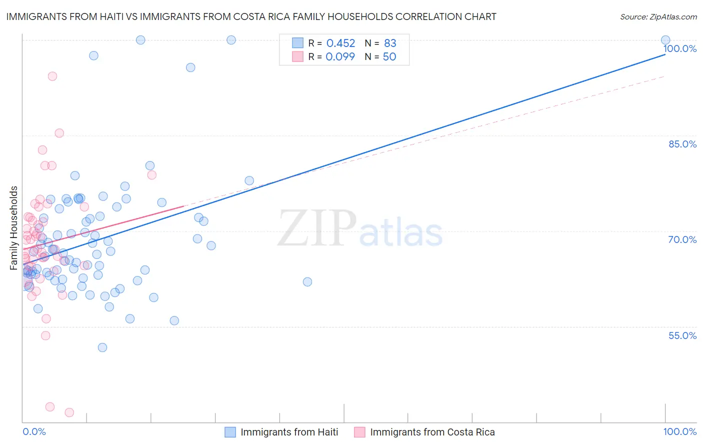 Immigrants from Haiti vs Immigrants from Costa Rica Family Households