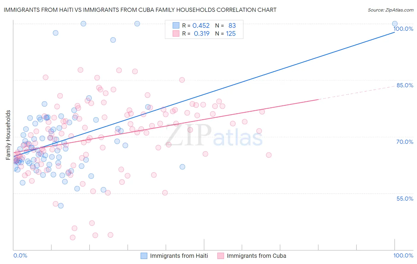 Immigrants from Haiti vs Immigrants from Cuba Family Households