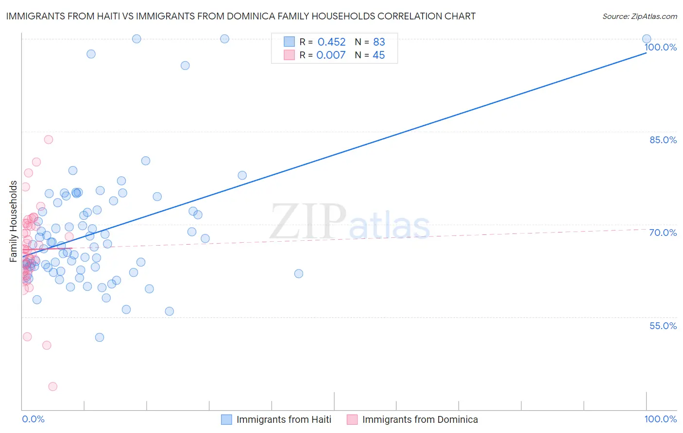 Immigrants from Haiti vs Immigrants from Dominica Family Households