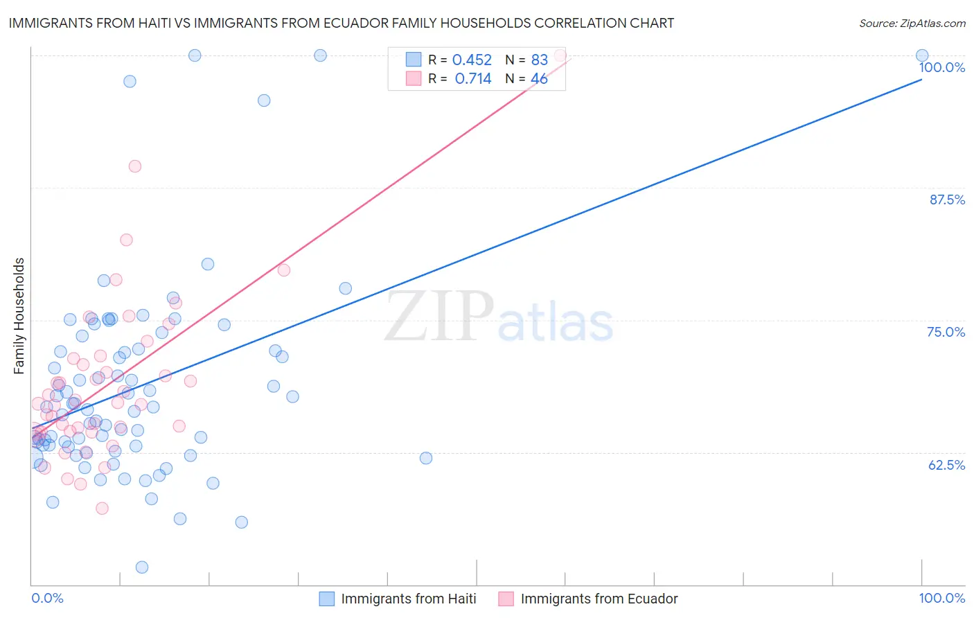 Immigrants from Haiti vs Immigrants from Ecuador Family Households