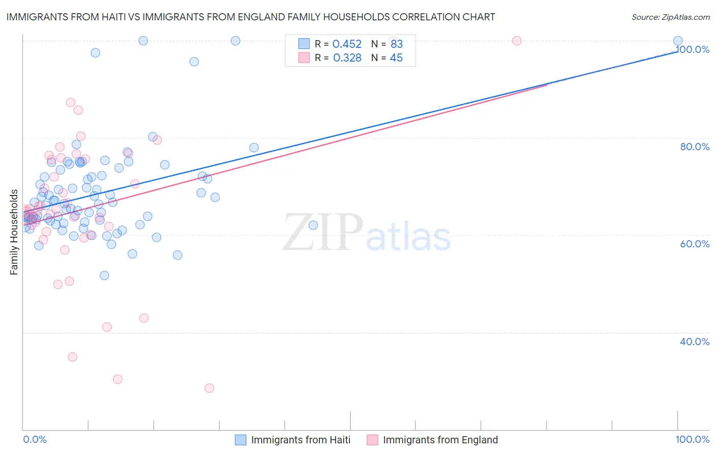 Immigrants from Haiti vs Immigrants from England Family Households