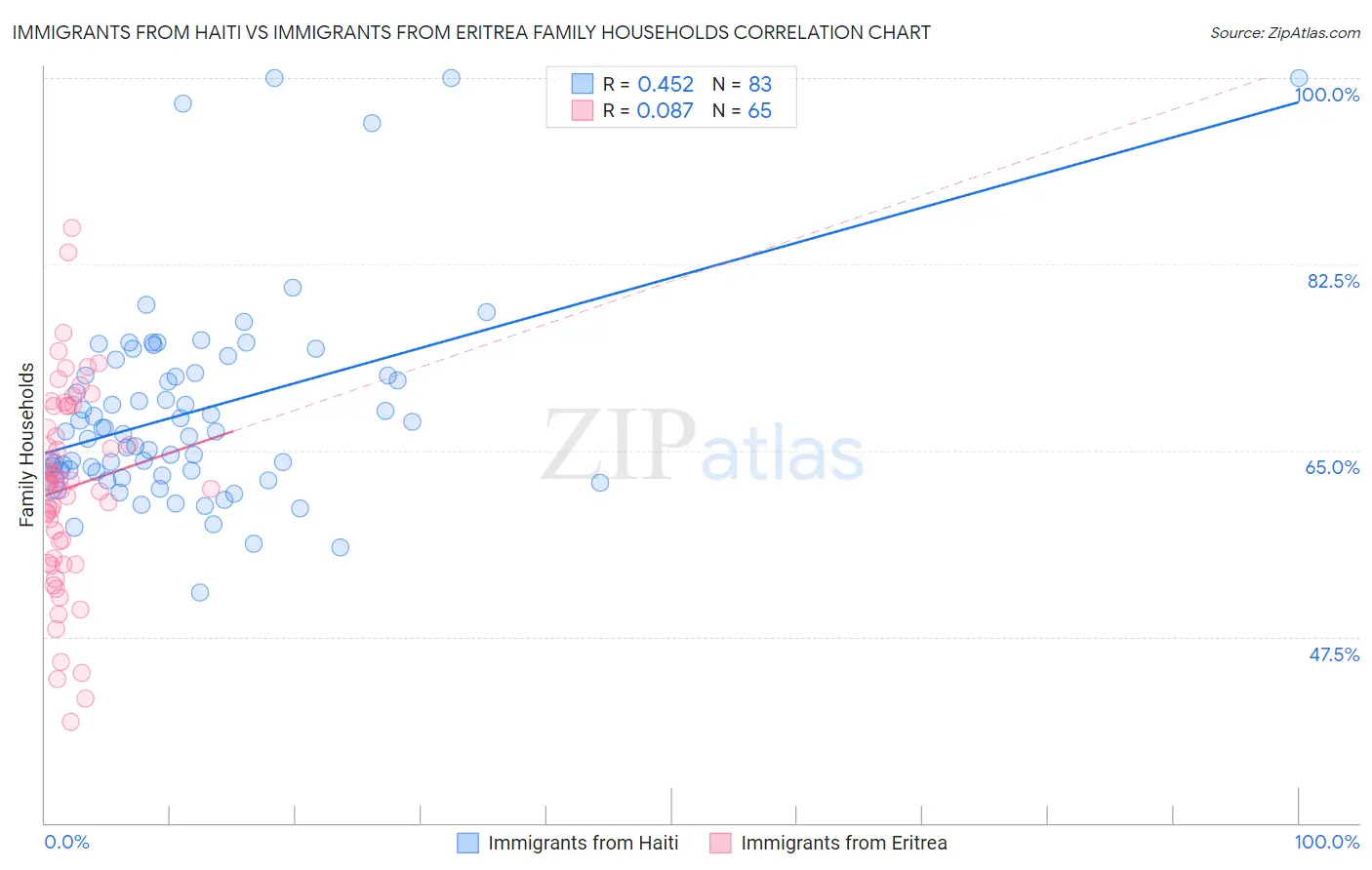 Immigrants from Haiti vs Immigrants from Eritrea Family Households
