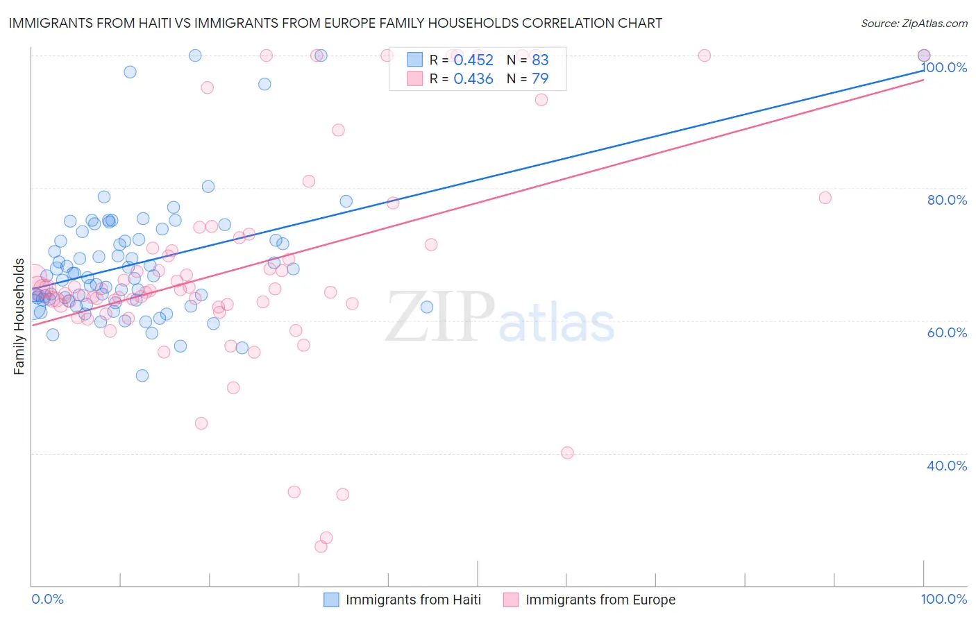 Immigrants from Haiti vs Immigrants from Europe Family Households