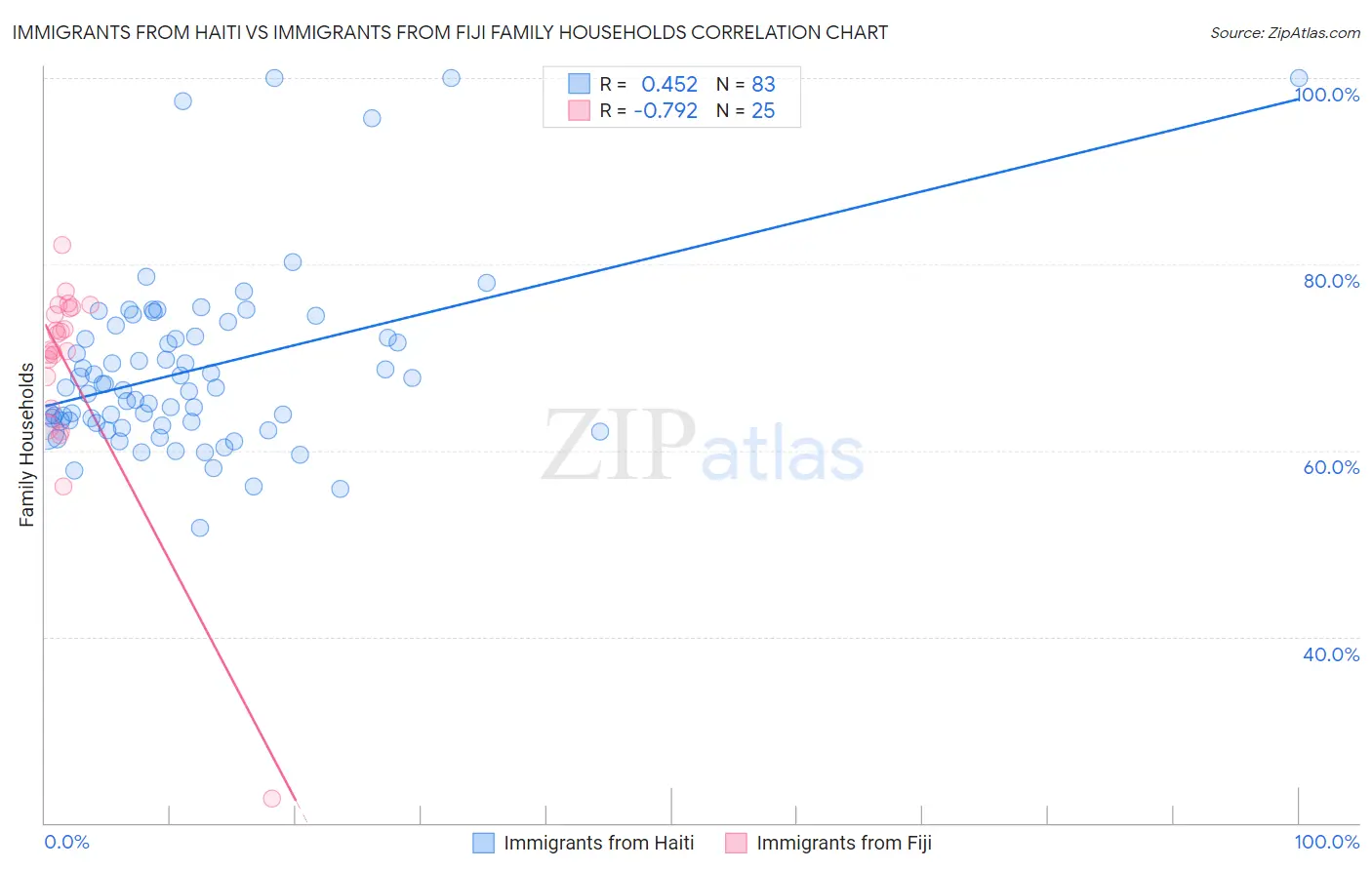 Immigrants from Haiti vs Immigrants from Fiji Family Households