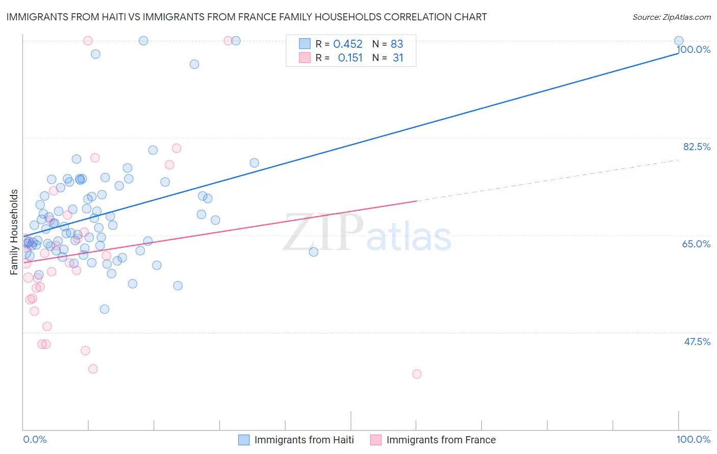 Immigrants from Haiti vs Immigrants from France Family Households