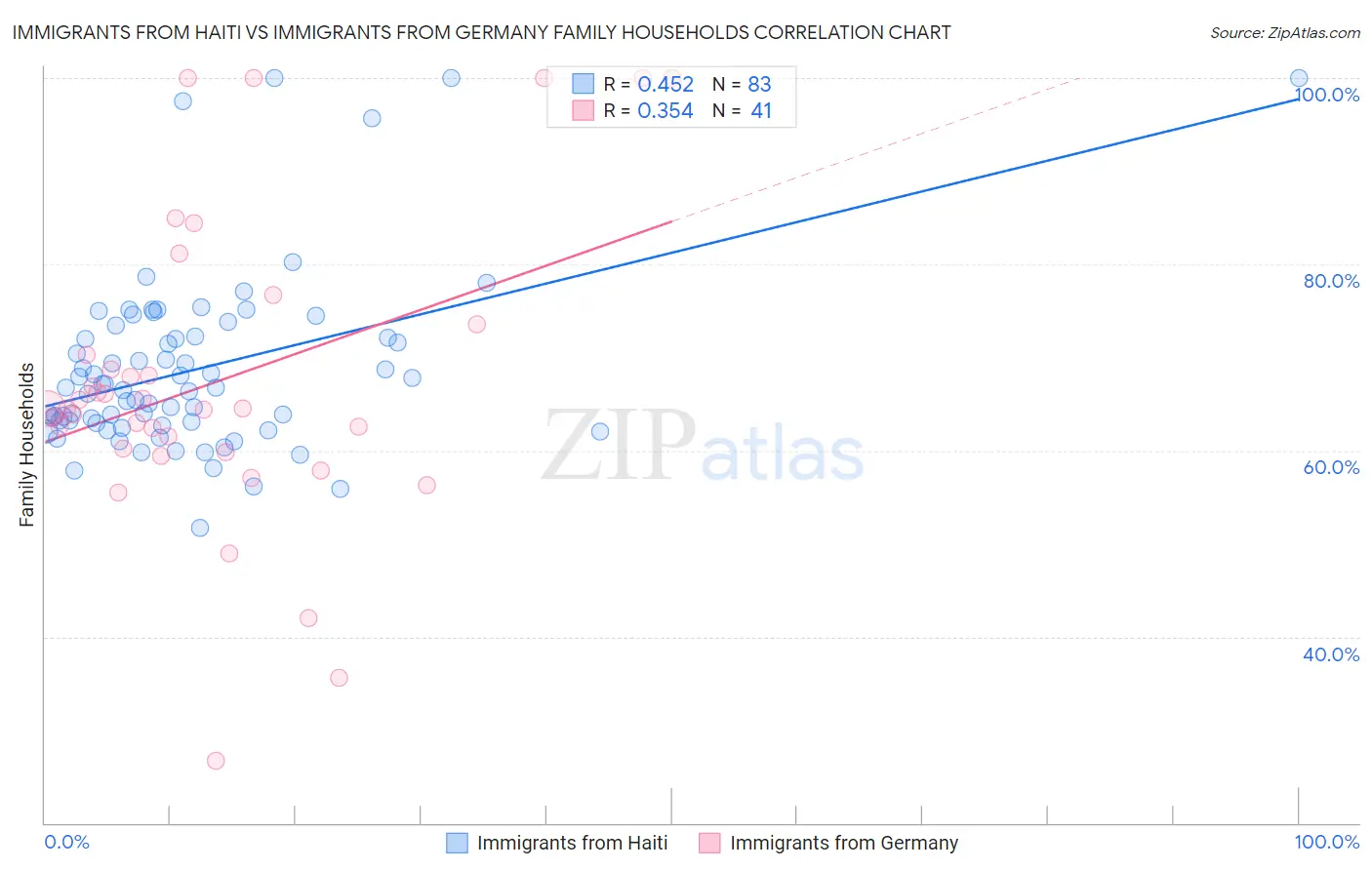Immigrants from Haiti vs Immigrants from Germany Family Households
