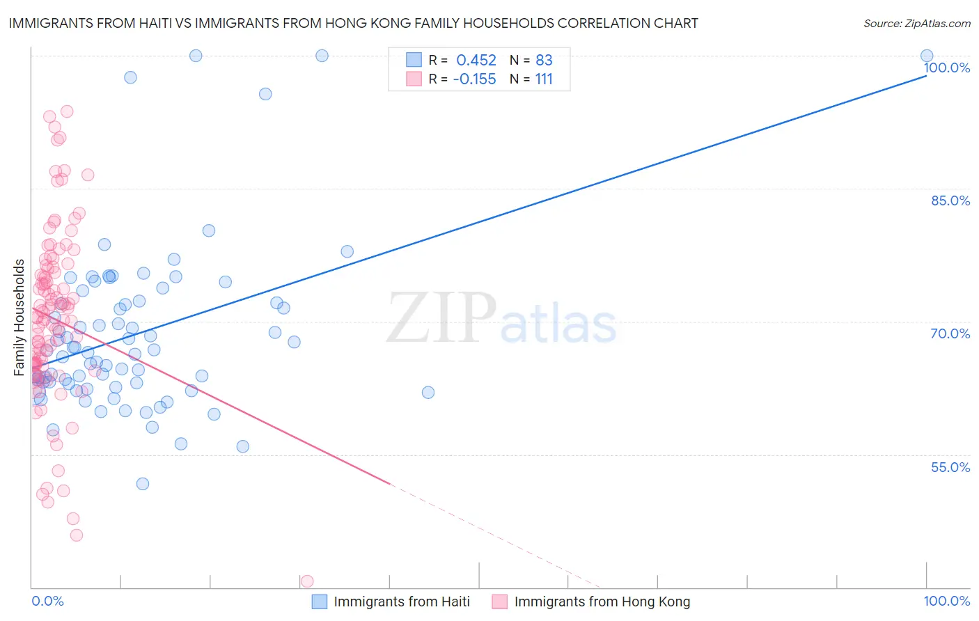 Immigrants from Haiti vs Immigrants from Hong Kong Family Households