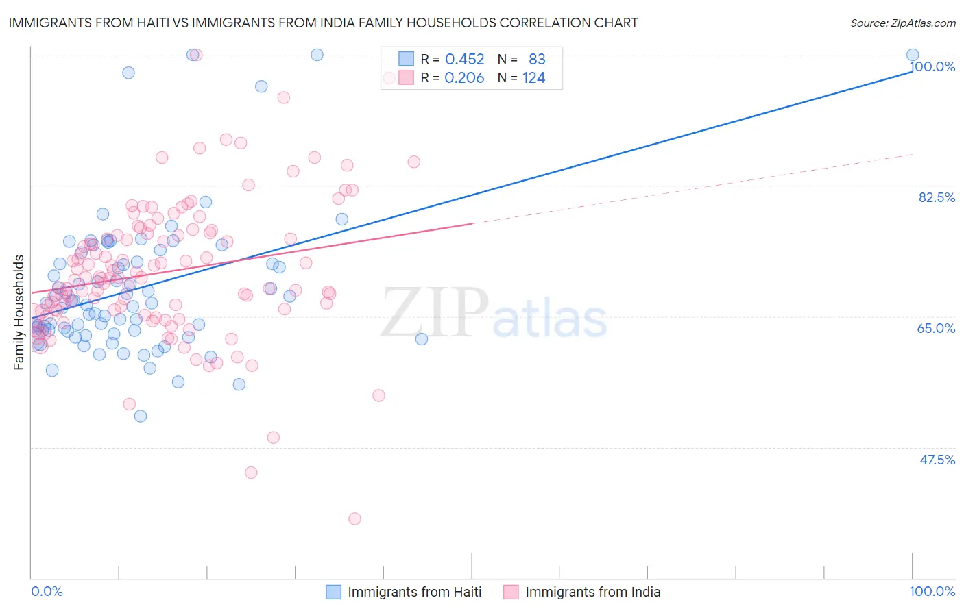 Immigrants from Haiti vs Immigrants from India Family Households