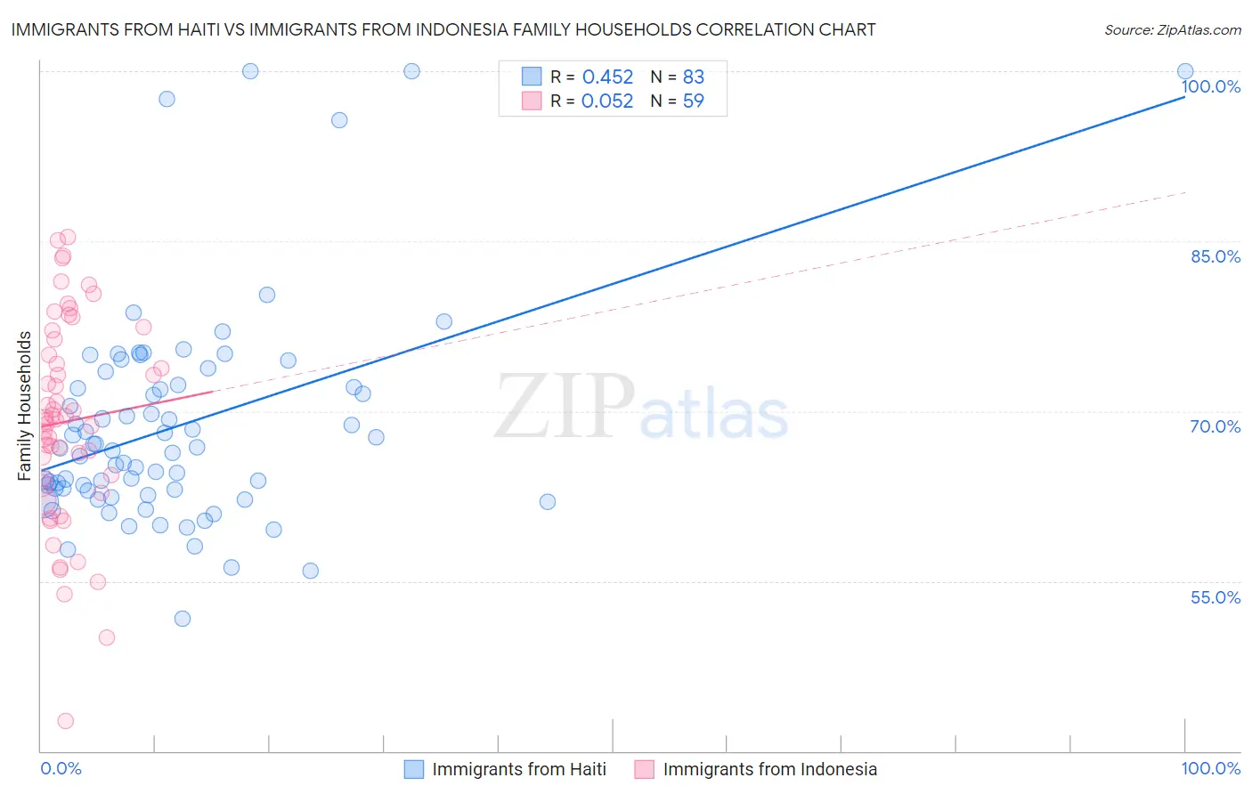 Immigrants from Haiti vs Immigrants from Indonesia Family Households
