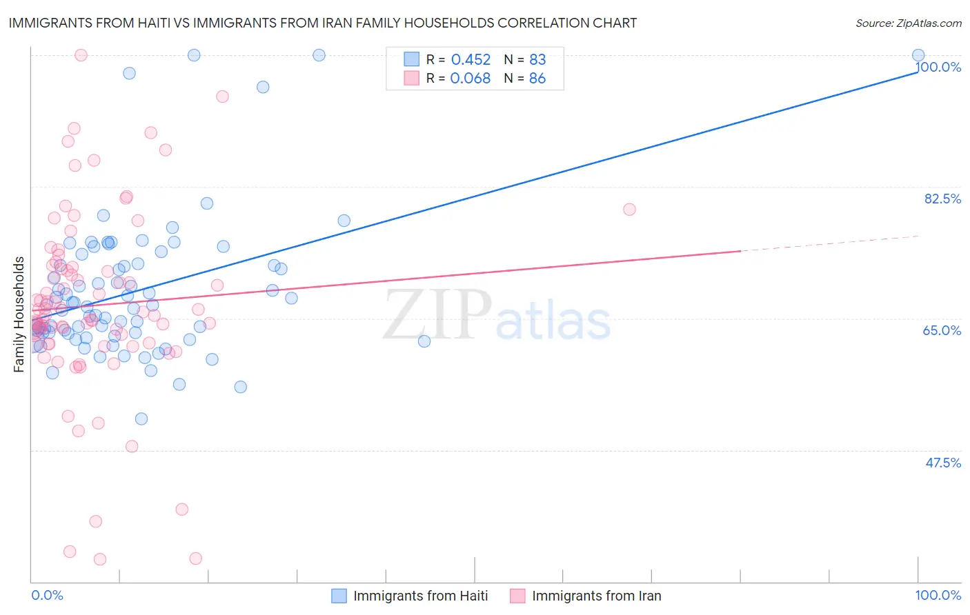 Immigrants from Haiti vs Immigrants from Iran Family Households