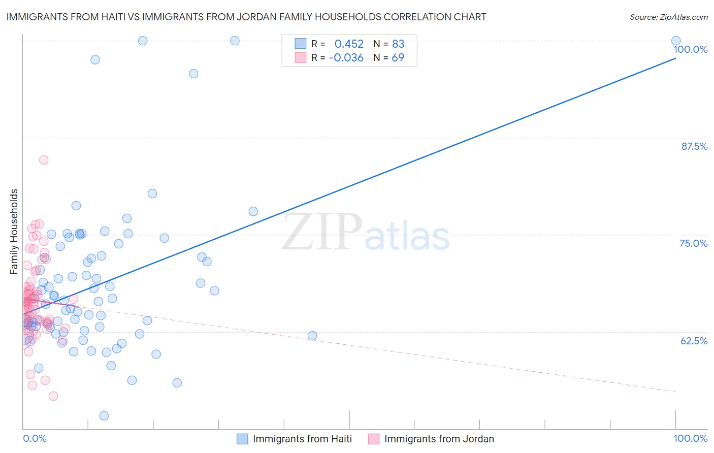 Immigrants from Haiti vs Immigrants from Jordan Family Households