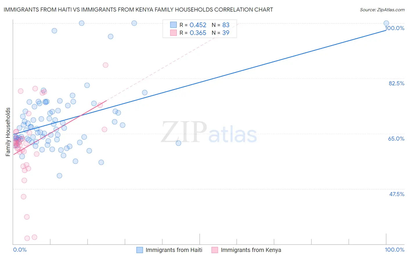 Immigrants from Haiti vs Immigrants from Kenya Family Households