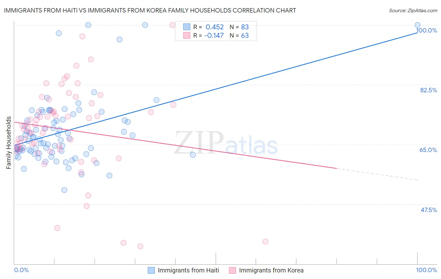 Immigrants from Haiti vs Immigrants from Korea Family Households