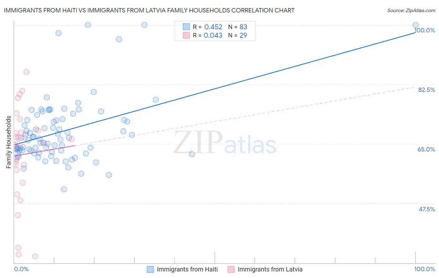 Immigrants from Haiti vs Immigrants from Latvia Family Households