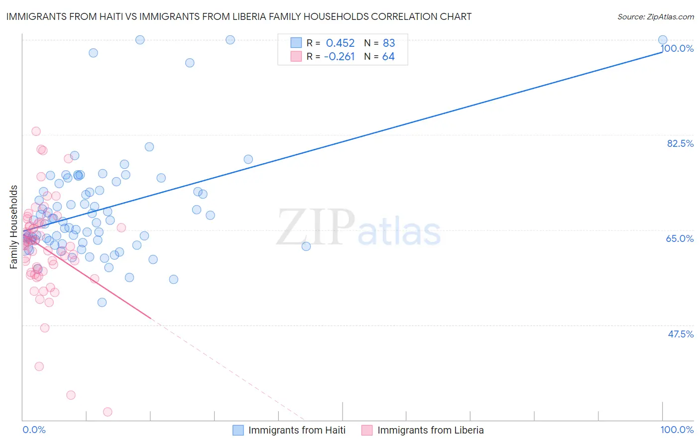 Immigrants from Haiti vs Immigrants from Liberia Family Households