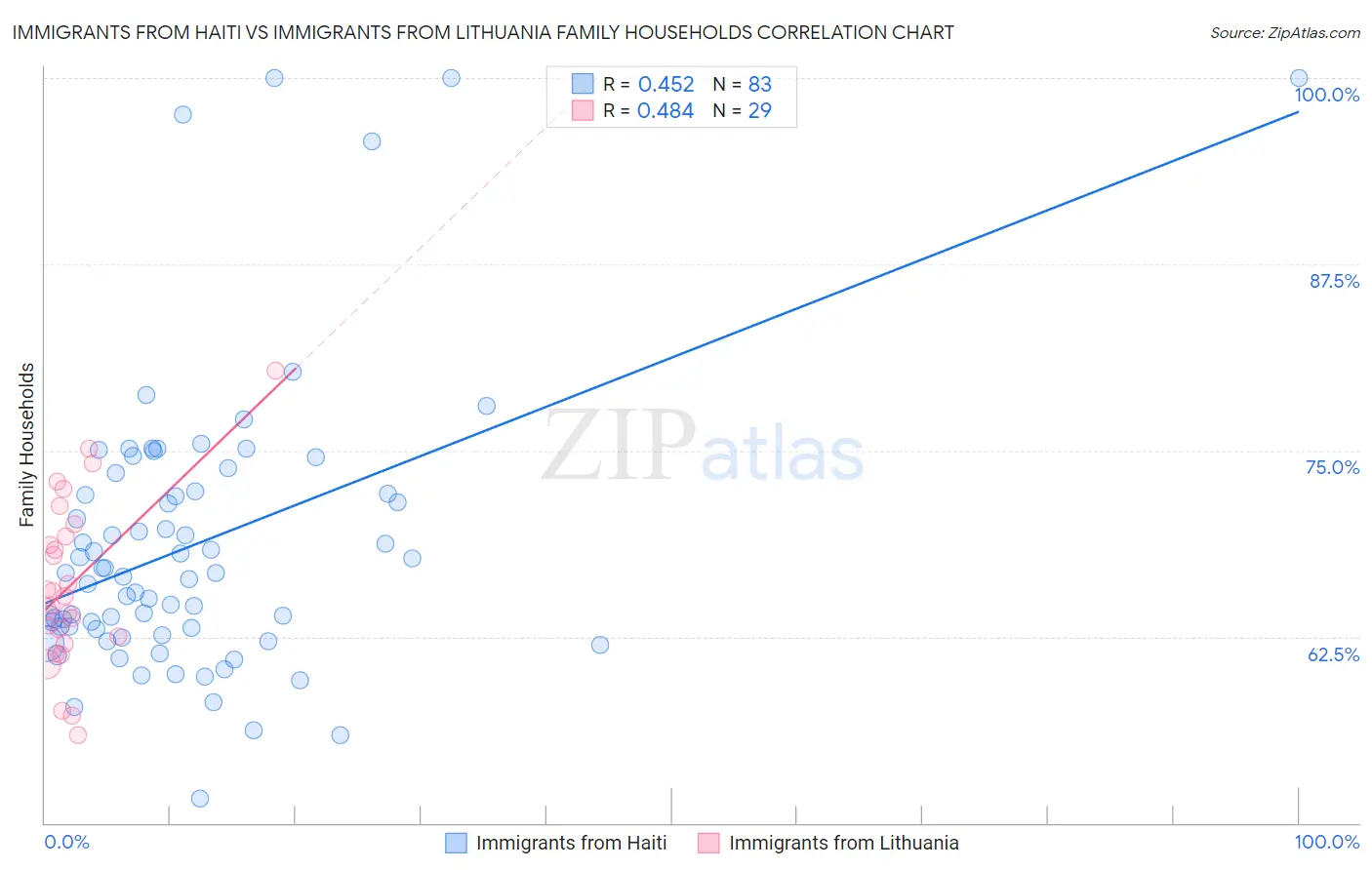 Immigrants from Haiti vs Immigrants from Lithuania Family Households