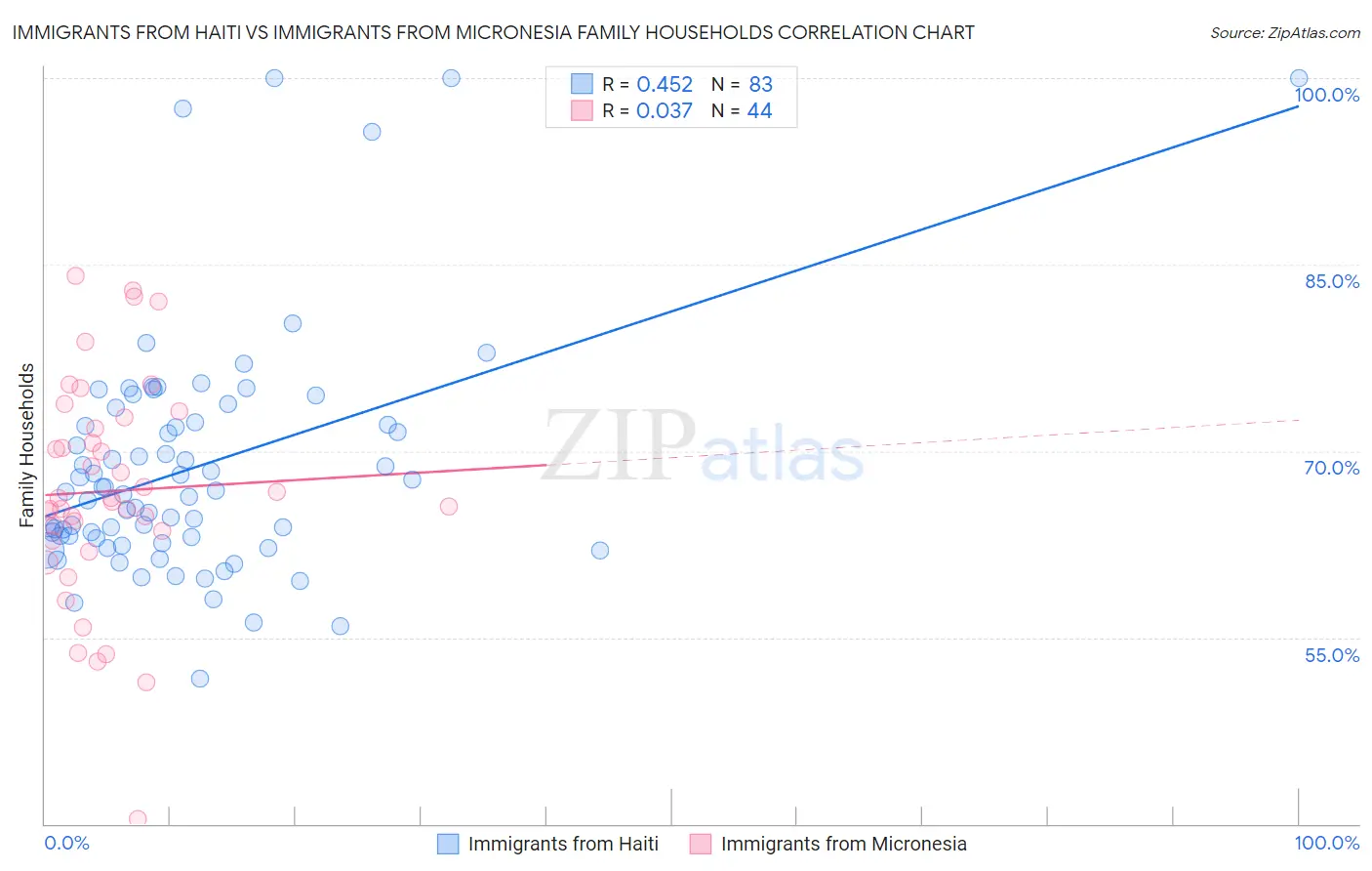 Immigrants from Haiti vs Immigrants from Micronesia Family Households