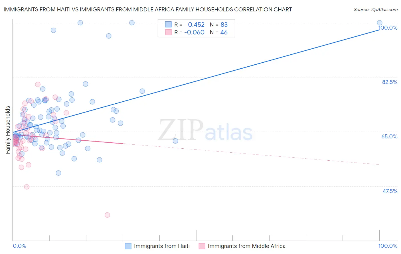 Immigrants from Haiti vs Immigrants from Middle Africa Family Households