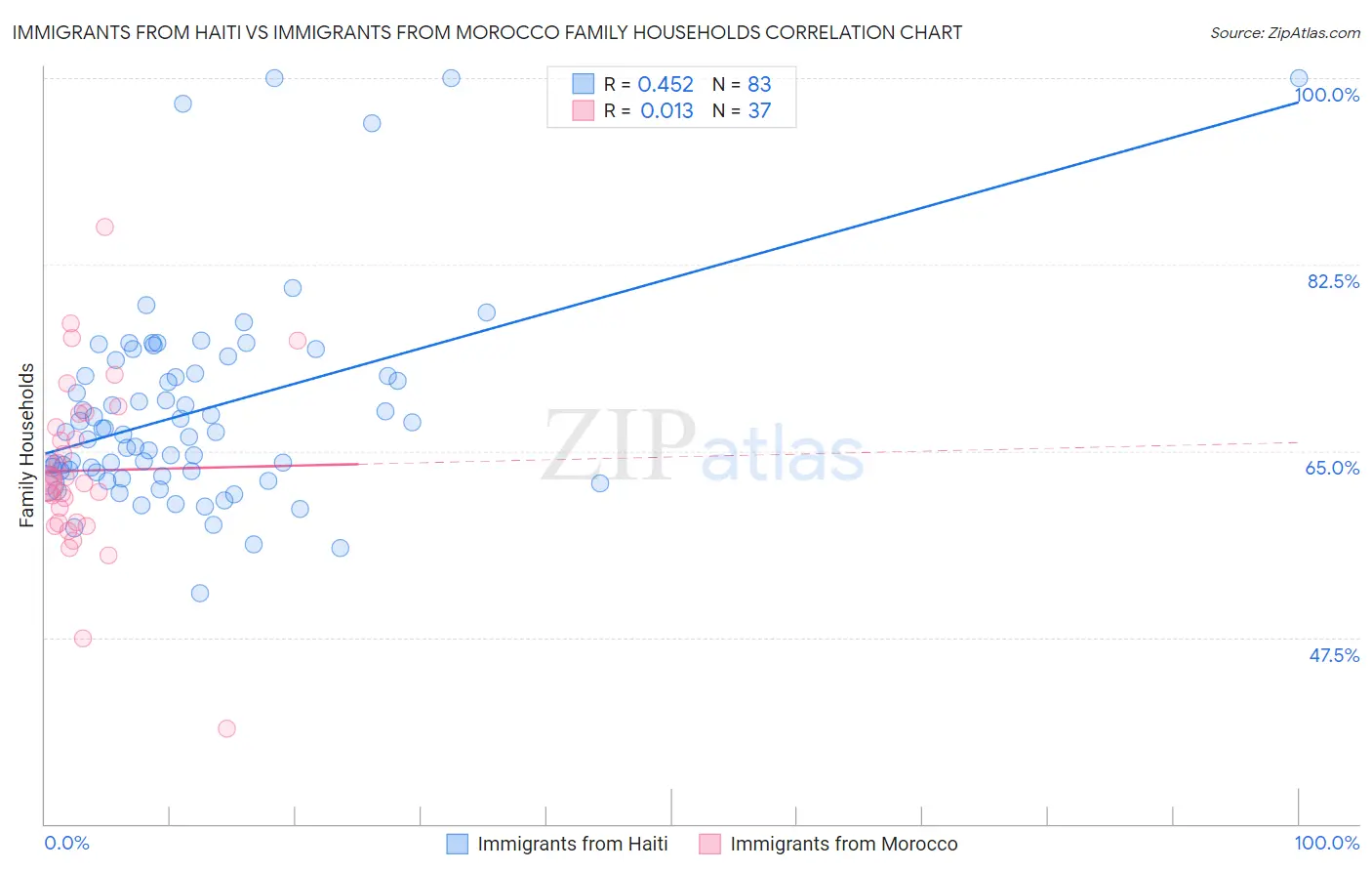 Immigrants from Haiti vs Immigrants from Morocco Family Households