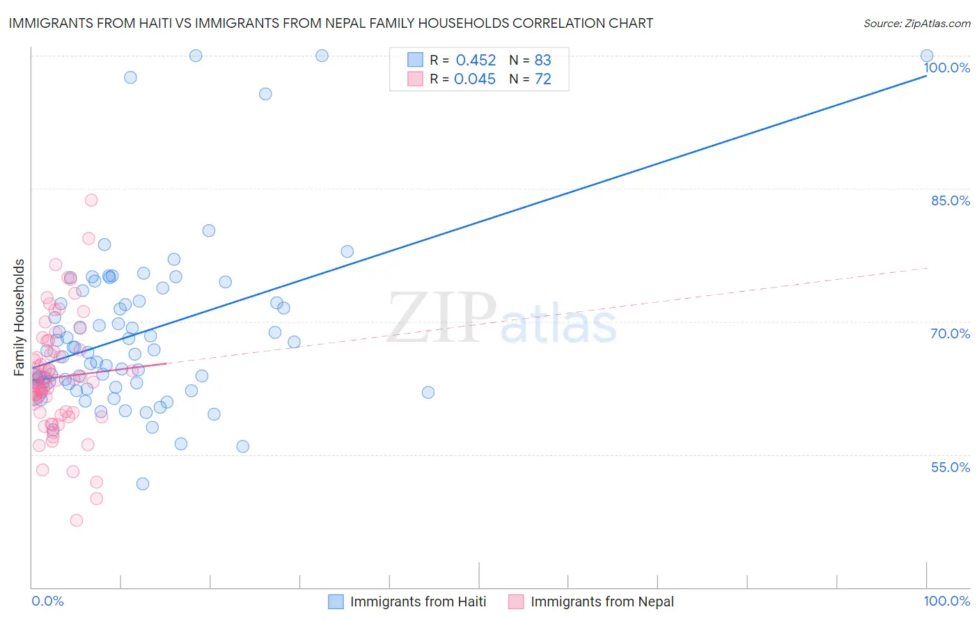 Immigrants from Haiti vs Immigrants from Nepal Family Households