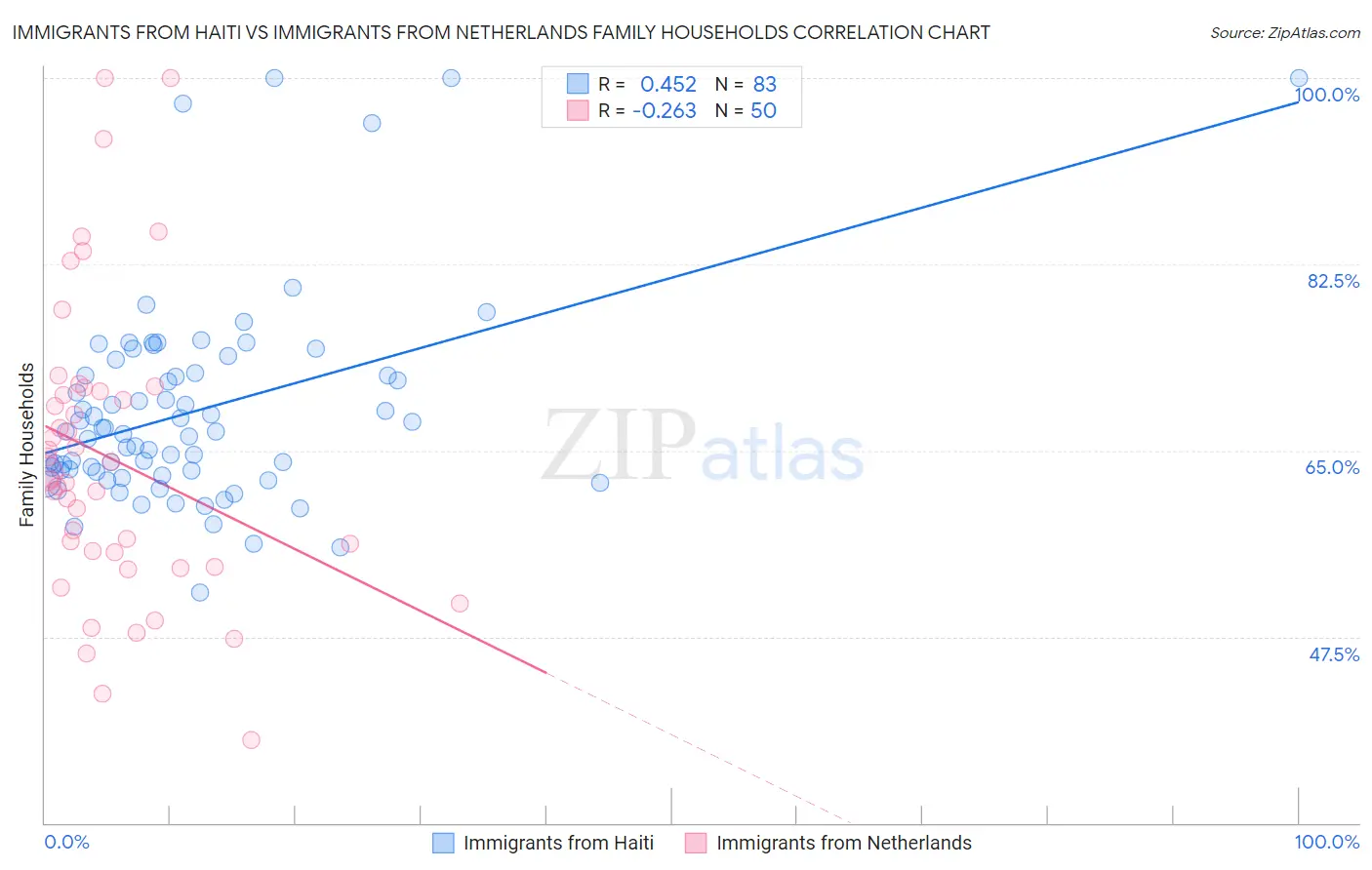 Immigrants from Haiti vs Immigrants from Netherlands Family Households